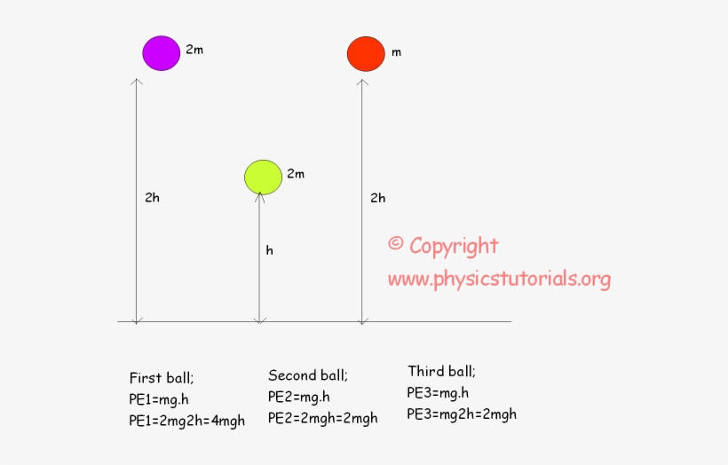 Potential Energy Example - Second Law Of Motion Examples, transparent png download