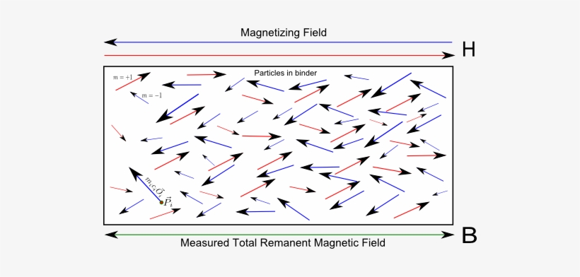 Suppose We Can Also Measure The Magnetization, B, Of - Paper, transparent png download