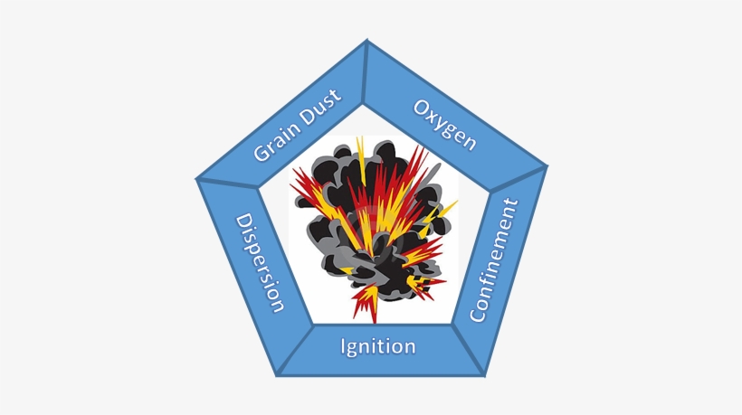 Grain Dust Explosion Pentagon - Explosion Caricature, transparent png download