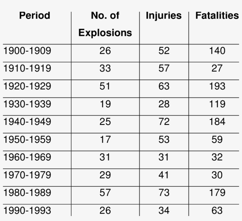 History Of Explosions In The South African Coal Mining - Number, transparent png download
