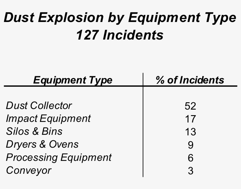 Dust Explosions Incidents By Equipment Type - Economics, transparent png download
