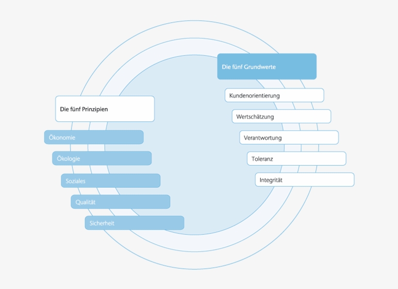 Unternehmenswerte - Circle, transparent png download