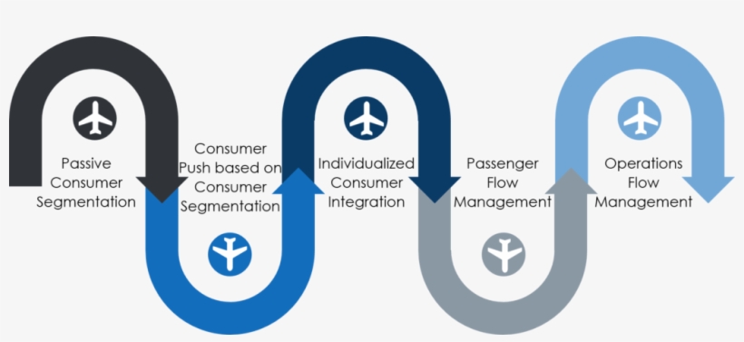 5 Levels Of Revenue Strategy Graphic - Airport Revenue, transparent png download