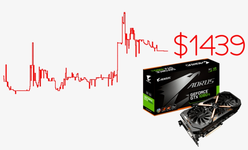 Bitcoin Associated Price Hikes In Graphics Cards - Geforce Gtx 1080 Ti ราคา, transparent png download