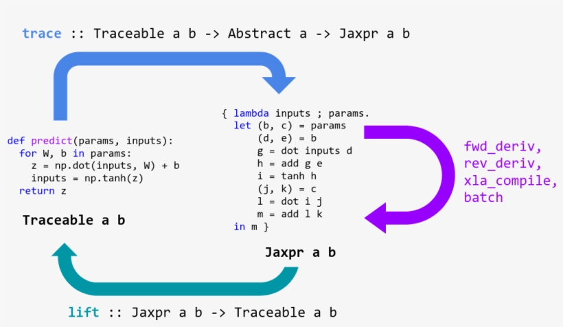 Jax Lifecycle - Diagram, transparent png download