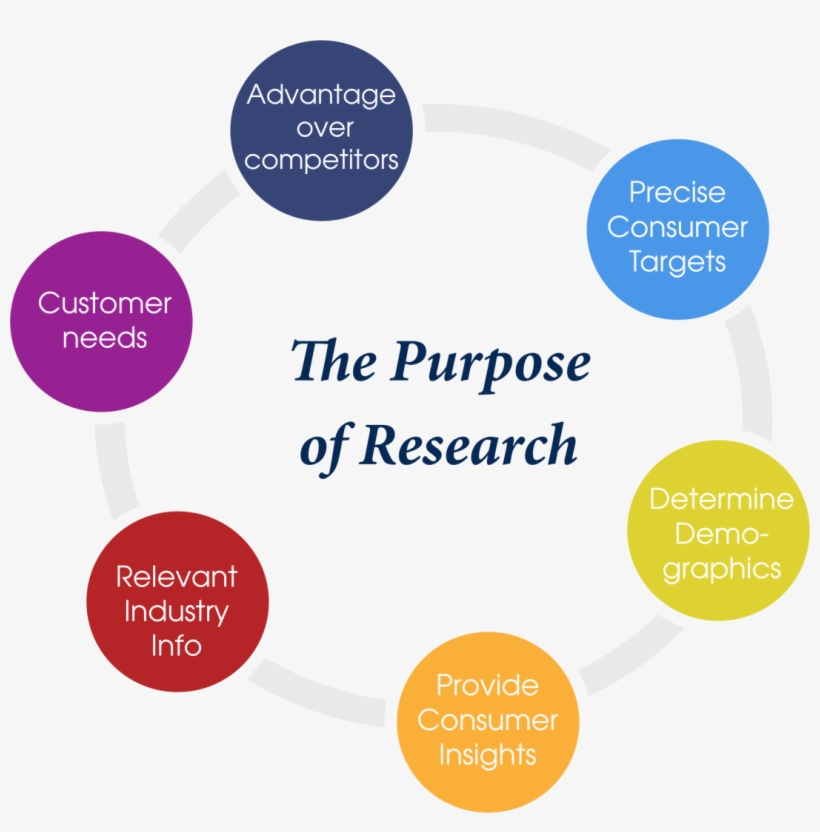 Consumer Marketing Research The Purpose Of Research - Purpose Of Research Diagram, transparent png download