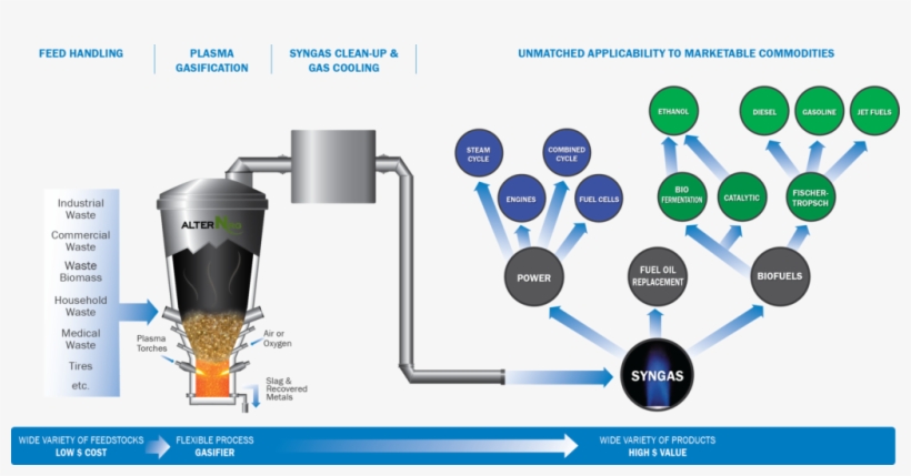 Plasma Gasification Solution - Waste To Energy Plasma Gasification, transparent png download