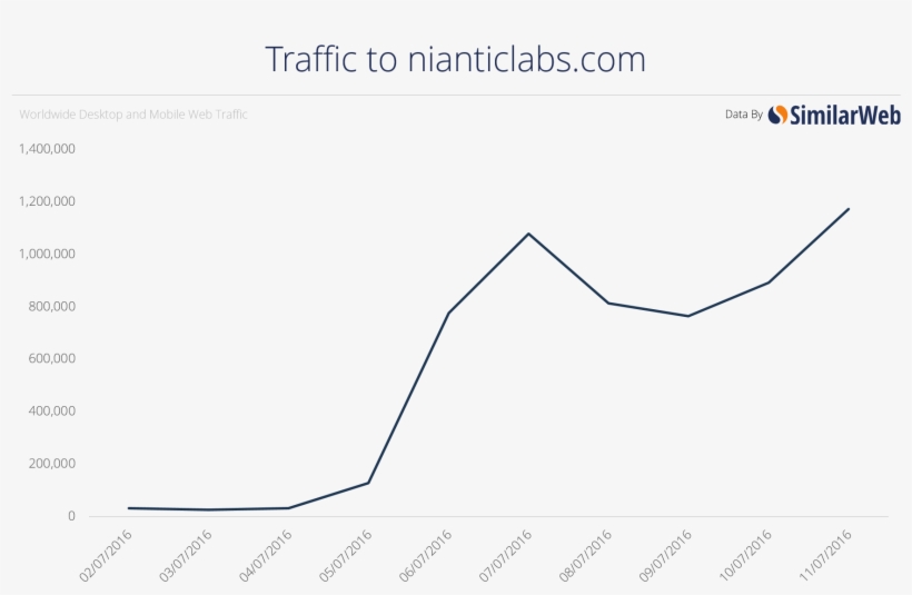 Niantic - Similarweb, transparent png download