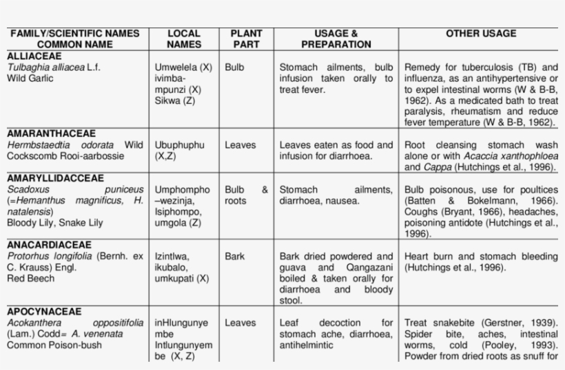 Herbal Remedies Used For The Treatment Of Diarrhoea - Number, transparent png download