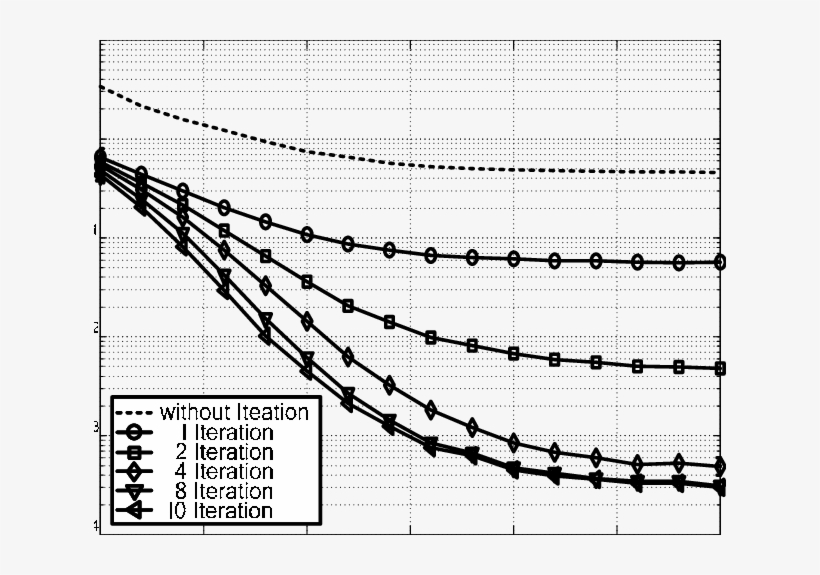Mse Performance For Short Preamble With Iterative Channel - Plot, transparent png download