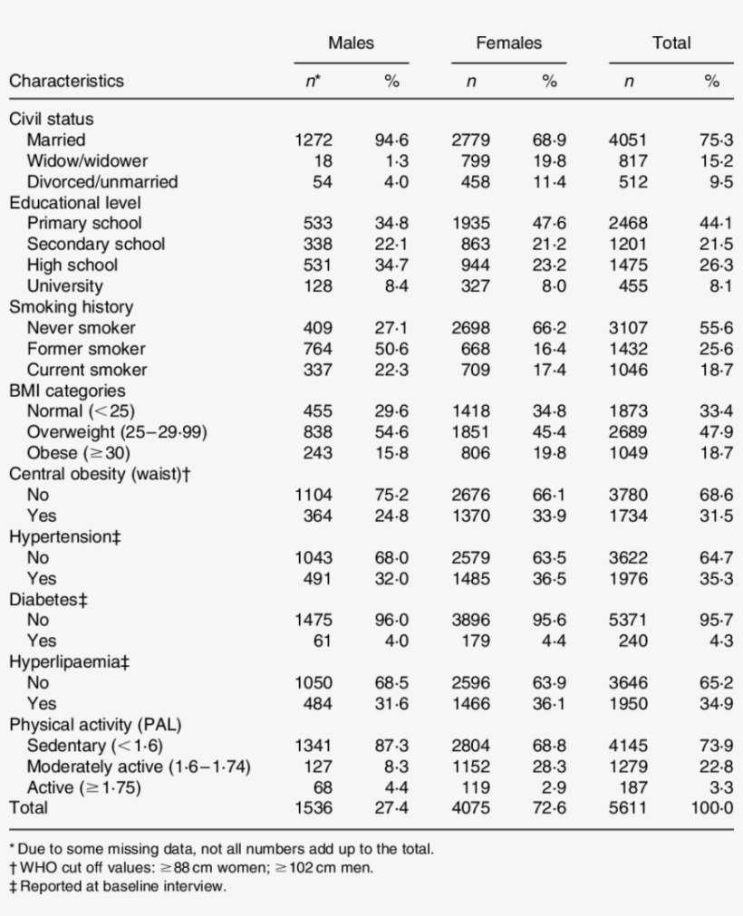 Distribution Of 5611 Epic-italy Elderly Participants, - Document, transparent png download