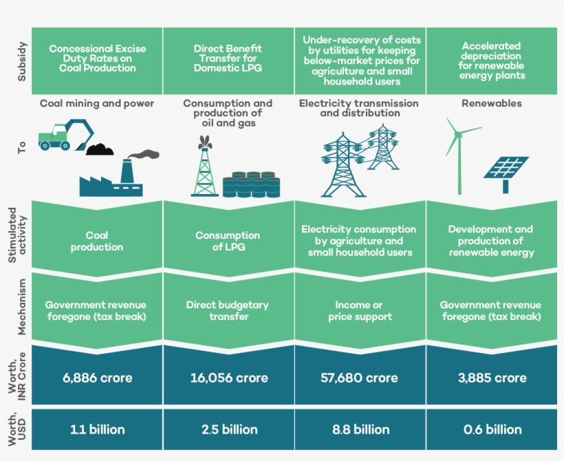 Largest Subsidies Provided By The Government Of India - Diagram, transparent png download