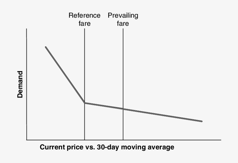Small Price Variations From Prevailing Fares Have Little - Diagram, transparent png download