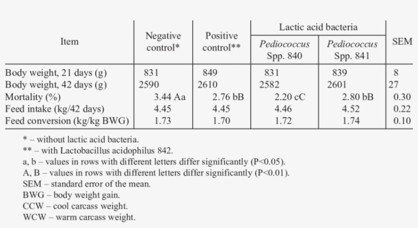 Broiler Chickens' Body Weight, Mortality And Feed Conversion - Number, transparent png download