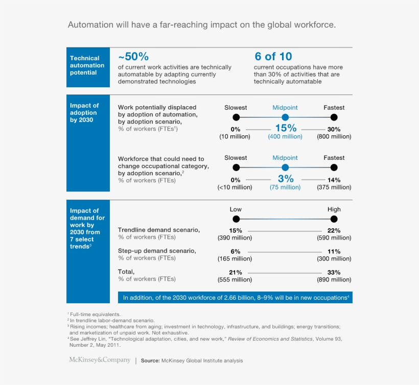 And What About The Impact Of Automation On Our Personal - Ai Future Of Work, transparent png download
