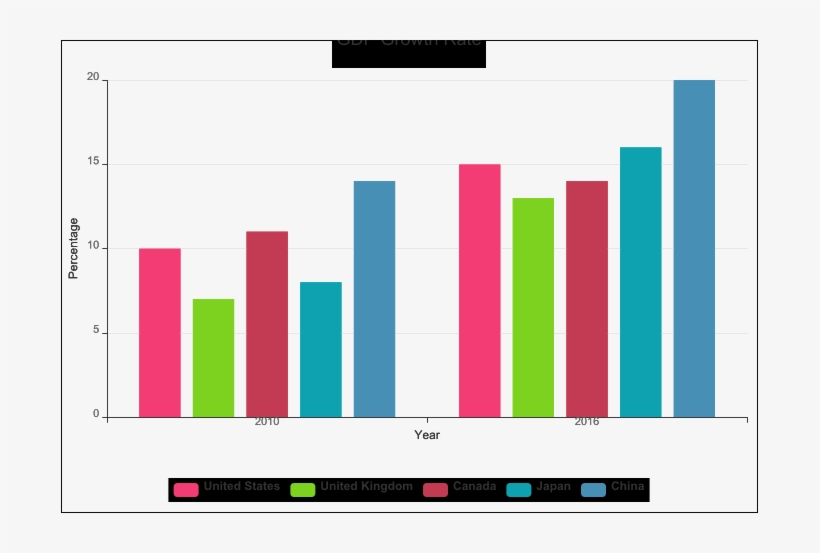 Gdp Growth Rate - Diagram, transparent png download