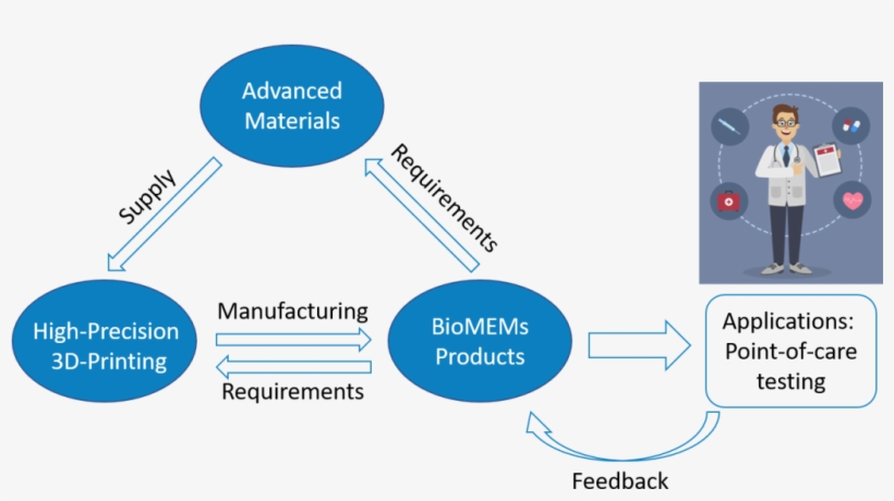 3d Printing Of Microfluidic Mems For Lab On A Chip - Diagram, transparent png download
