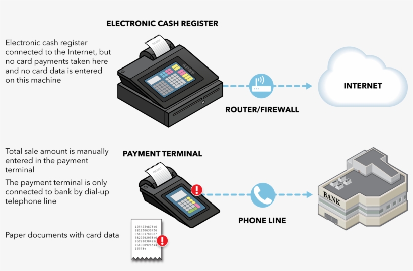 Where Is Your Card Data At Risk - Payment Terminal And Router Connection, transparent png download