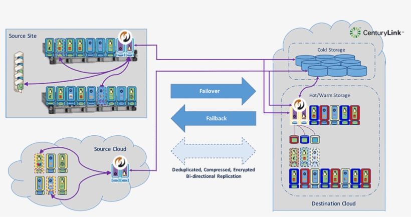 Dr To Centurylink Cloud - Diagram, transparent png download
