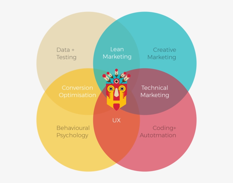 What Is Growth Hacking David Arnoux Venn Diagram Growthtribe - Growth Hacking E Marketing, transparent png download