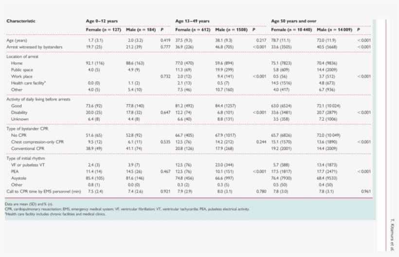 Characteristics Of The Study Participants By Age And - Number, transparent png download