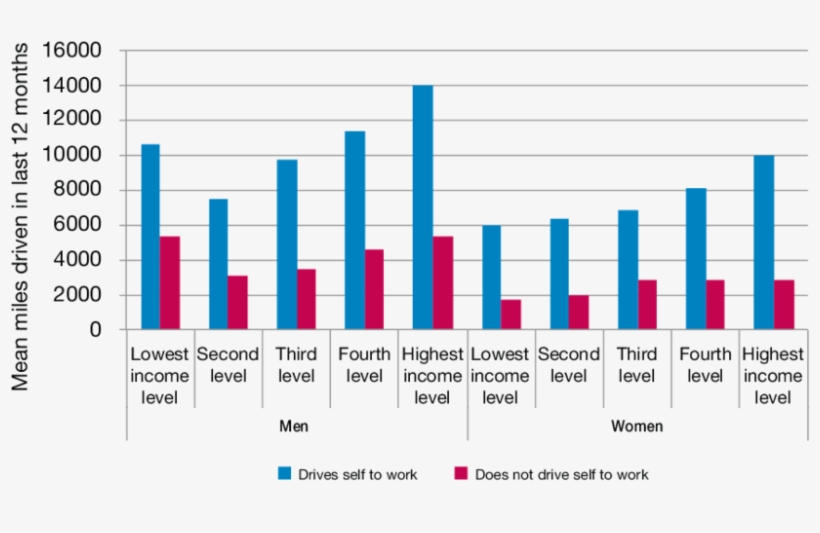 Mean Annual Car Driving Mileage Among Full Licence - Analysis, transparent png download