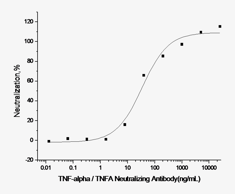Tnf-alpha / Tnfa Neutralizing Antibody - Plot, transparent png download