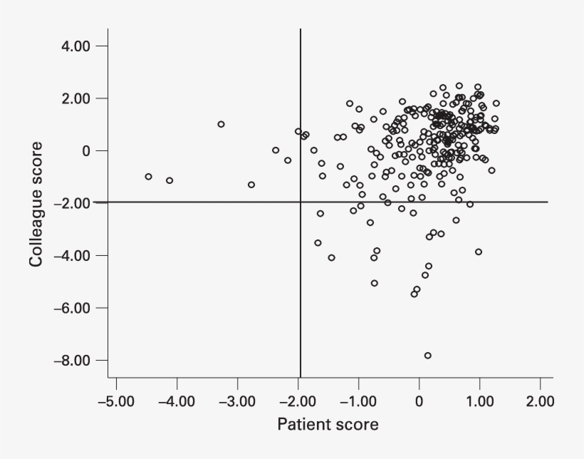 Patient And Colleague Scores For 252 Doctors With >22 - Diagram, transparent png download