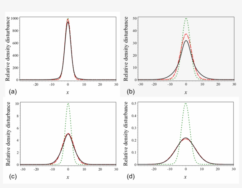 Trail Density Distribution Along X For Ψ = - Diagram, transparent png download