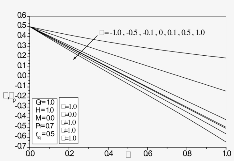 Effects Of Φ On Fluid And Particle Phase Temperature - Plot, transparent png download