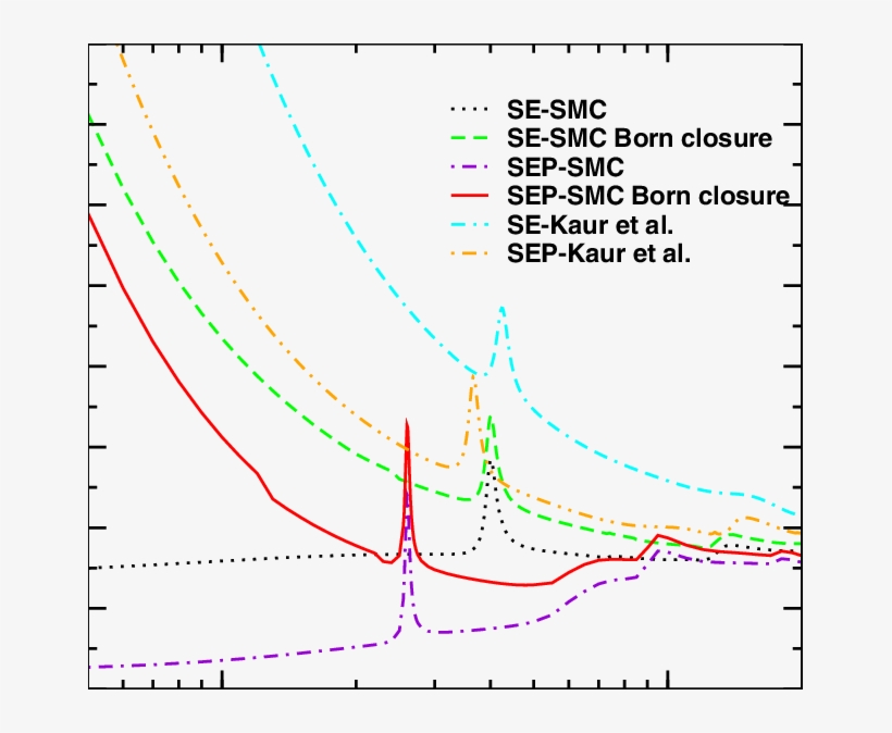 Integral Elastic Cross Section In The Se , Se With - Plot, transparent png download