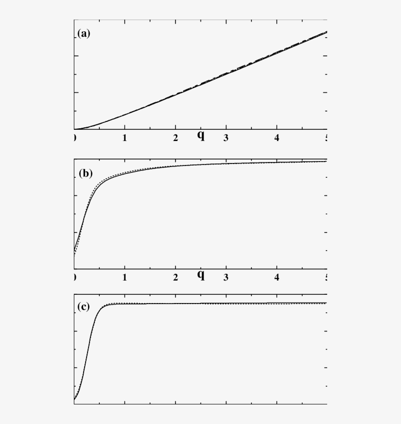 Plot Of Q† Vs Q For The Btw (solid Line), Undirected - Diagram, transparent png download