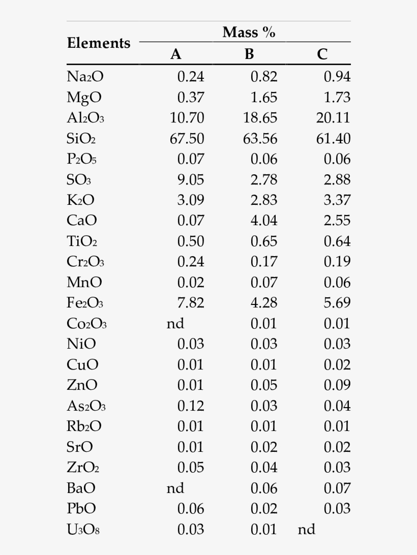 Chemical Composition Of Suspended Particles - Number, transparent png download