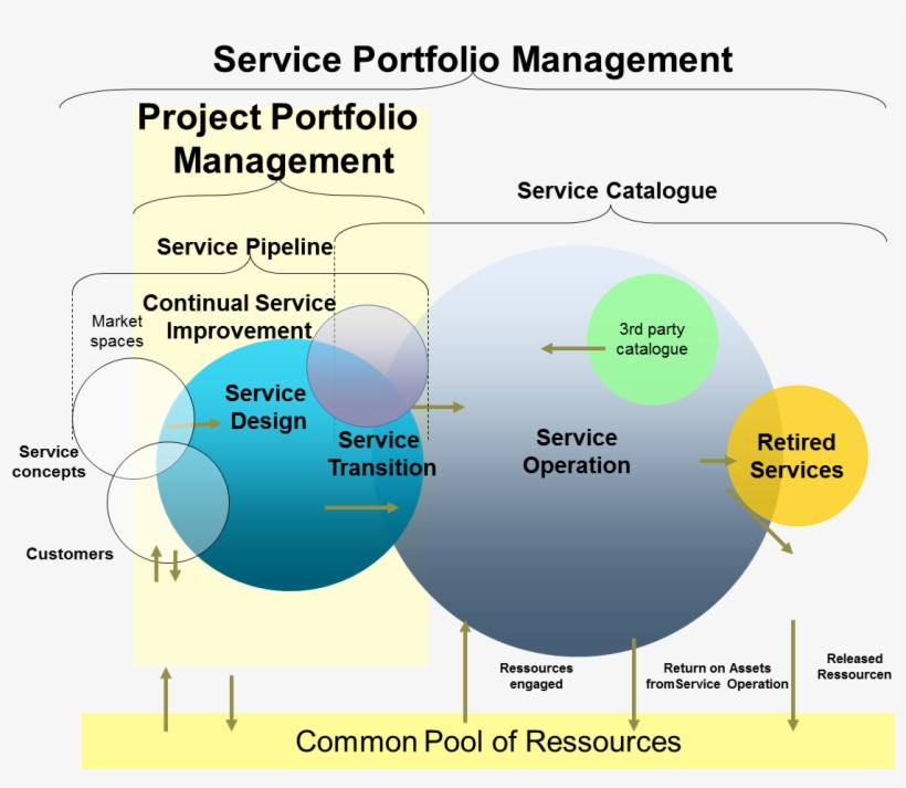 Project And Service Portfolio Management Compared - Service Portfolio Management, transparent png download