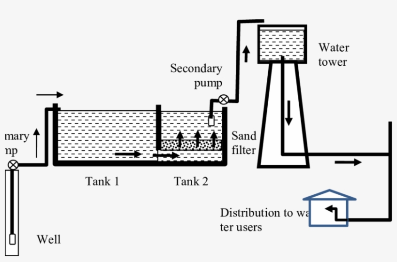 Structural Operation Scheme Of The Existing Water Supply - Diagram, transparent png download