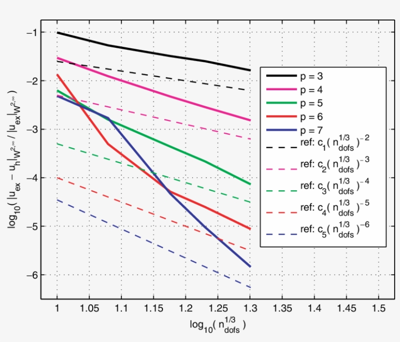 3d Elliptic Model Problem On A Cube, Using Greville - Diagram, transparent png download