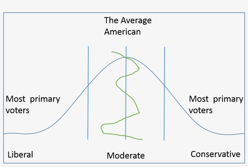 The Bell Curve Of Voters In America - Diagram, transparent png download