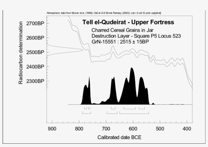 Dating Of A Destruction Layer In Square P-5, Related - Diagram, transparent png download