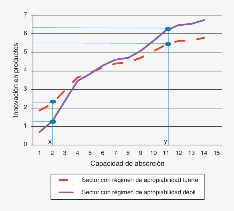 Efectos Del Régimen De Apropiabilidad Del Sector En - Diagram, transparent png download