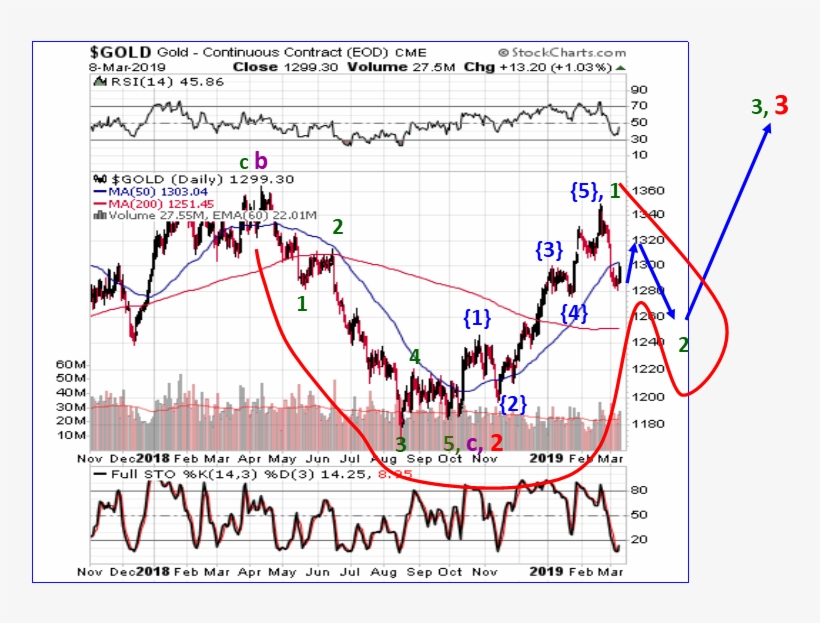 Above We See That Gold Is Finishing A Bullish Cup And - Diagram, transparent png download