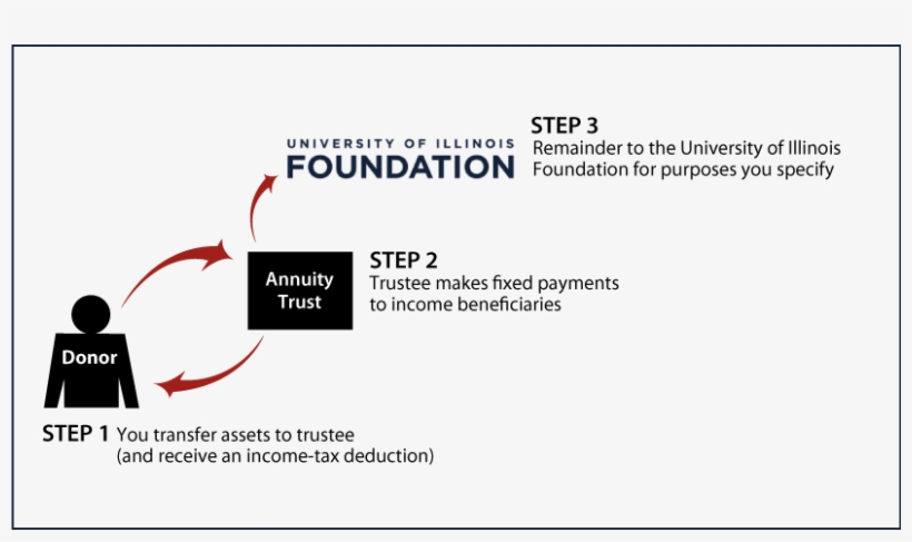 Charitable Remainder Annuity Trust Diagram - Iraq War Cost, transparent png download