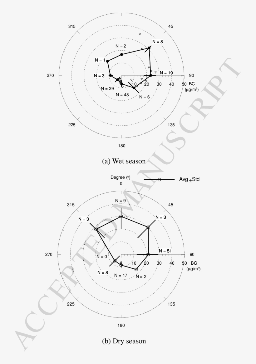 Effect Of Wind Direction On Bc Concentrations Measured - Diagram, transparent png download
