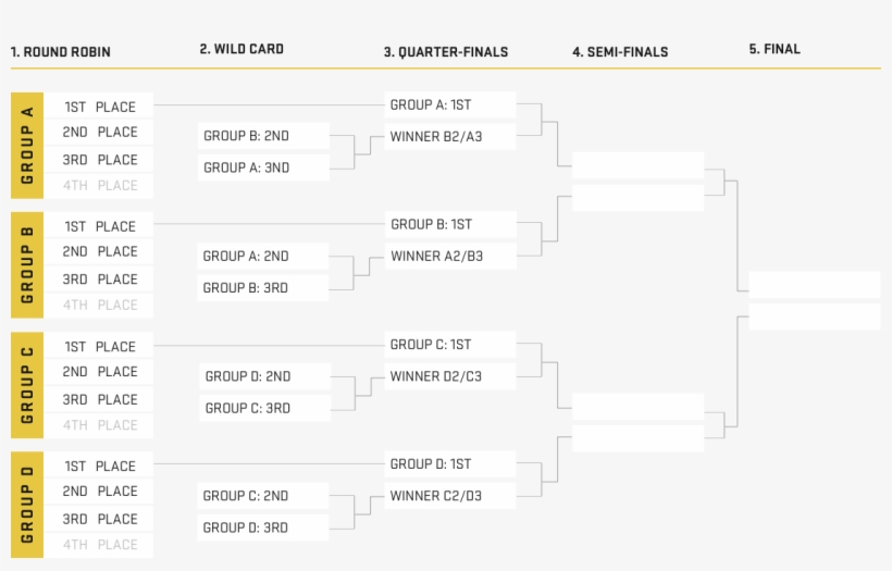 Bracket - Madden 19 Challenge Bracket, transparent png download