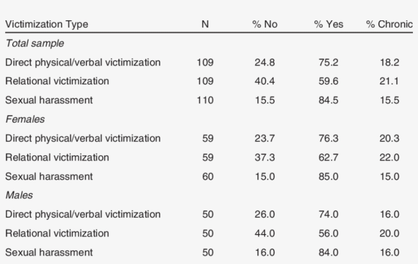 Incidence Of Peer Victimization - Number, transparent png download