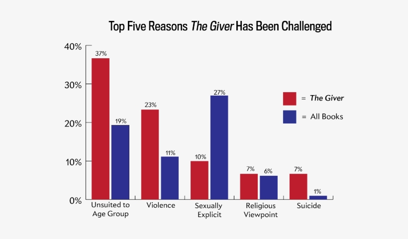 Top Five Reasons The Giver Has Been Challenged, transparent png download