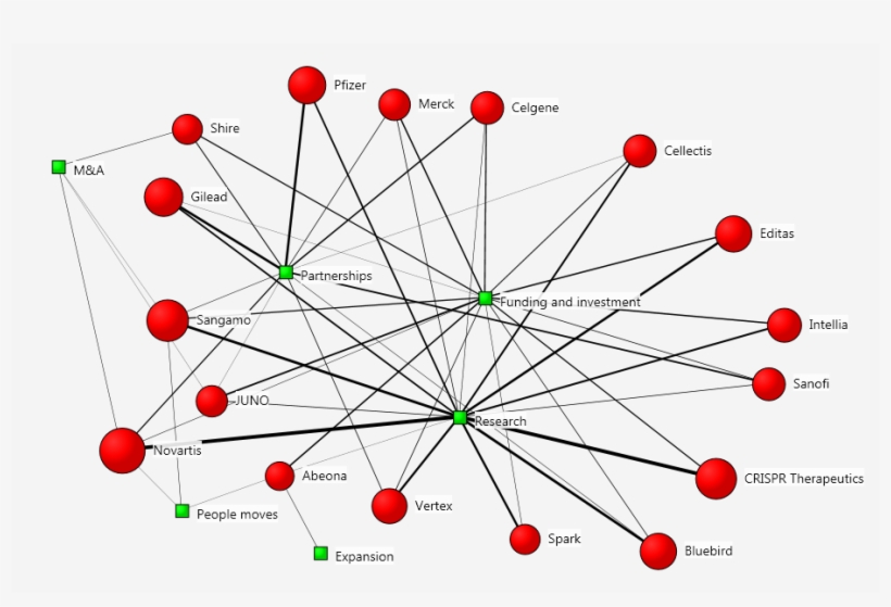 Influencers In Gene Therapy - Gene Therapy, transparent png download