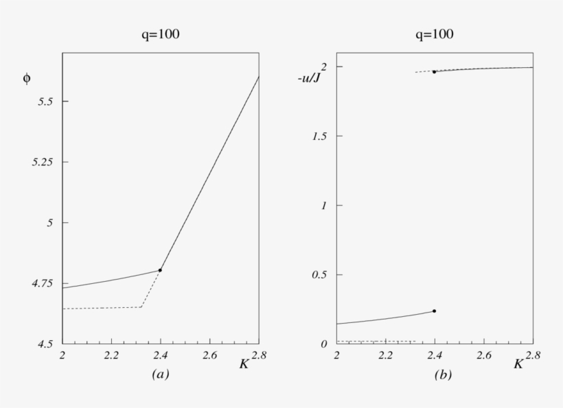 Our Simplest Estimate Of The Free Energy (a) And Of - Diagram, transparent png download