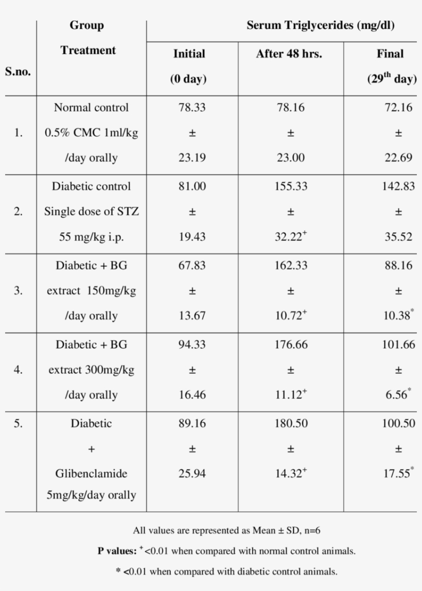 Effect Of Hydroalcoholic Extract Of Leaves Of Bougainvillea - Number, transparent png download