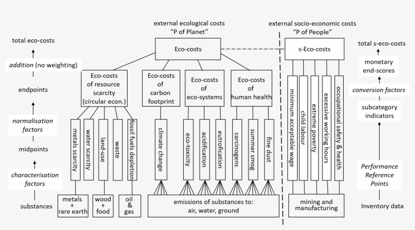 Ecocosts System - Diagram, transparent png download
