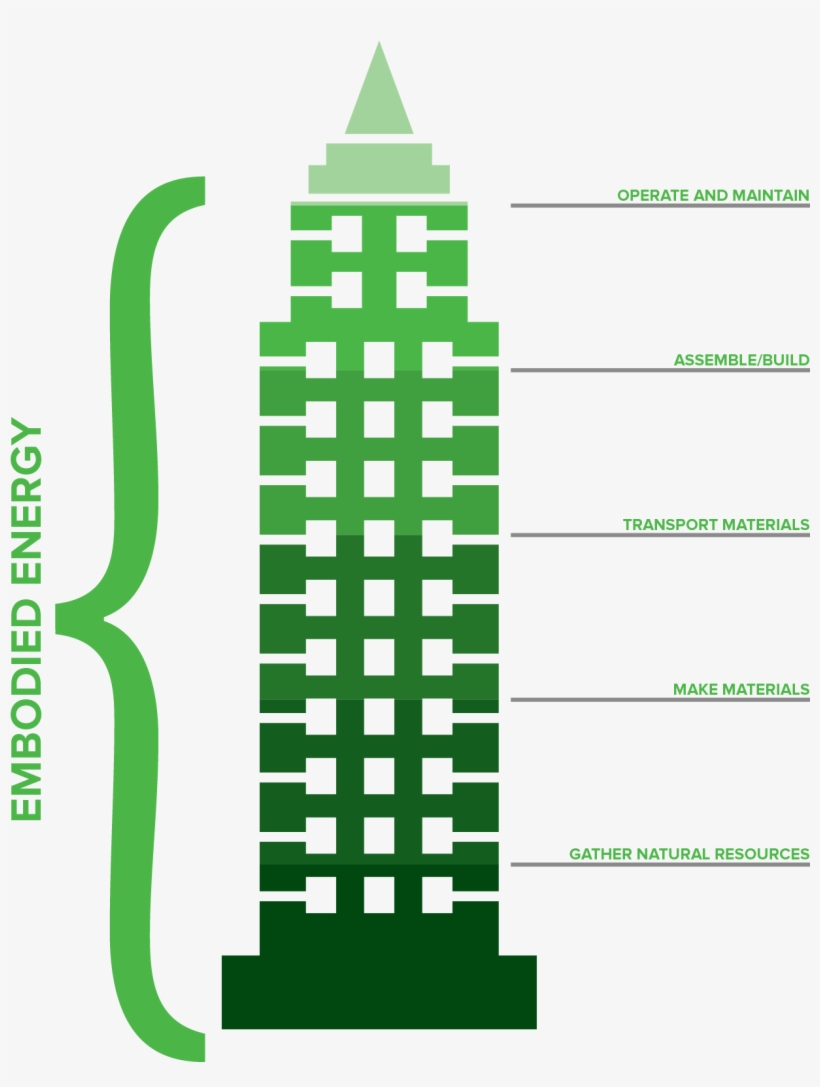 Energy Clipart Sustainability - Building Materials Embodied Energy, transparent png download